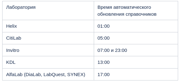 Обновление прайсов