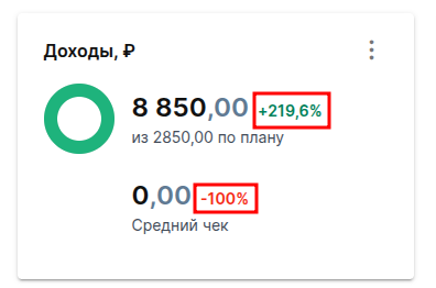 Показатели в процентах