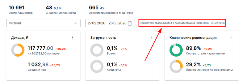 Сравнение показателей за период